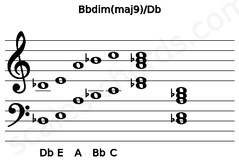 Musical staff for the Bbdim(maj9)\Db chord