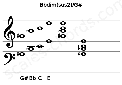 Musical staff for the Bbdim(sus2)\G# chord