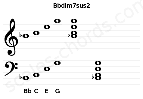 Musical staff for the Bbdim7sus2 chord