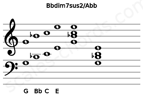 Musical staff for the Bbdim7sus2\Abb chord