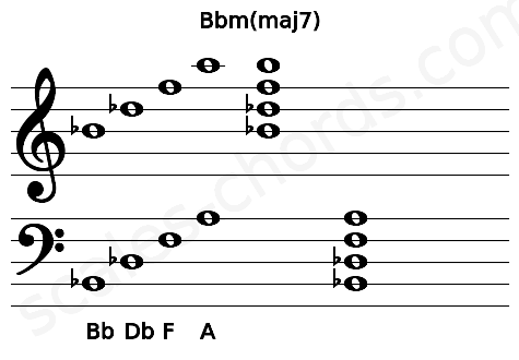 Musical staff for the Bbm(maj7) chord