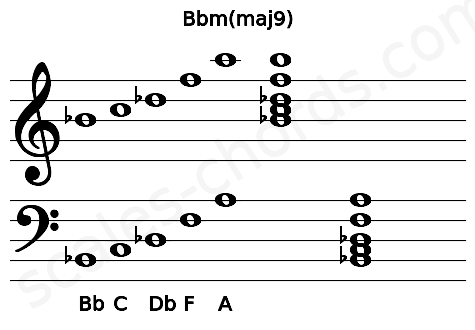 Musical staff for the Bbm(maj9) chord