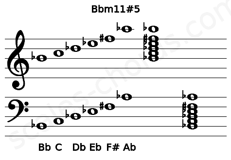 Musical staff for the Bbm11#5 chord