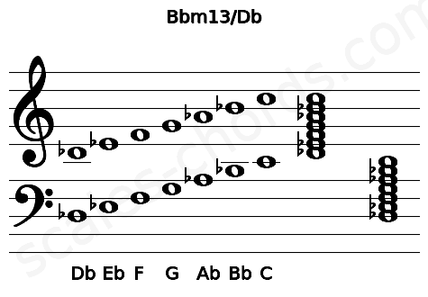 Musical staff for the Bbm13\Db chord