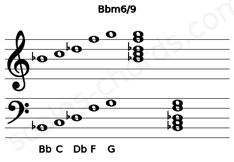 Musical staff for the Bbm6\9 chord