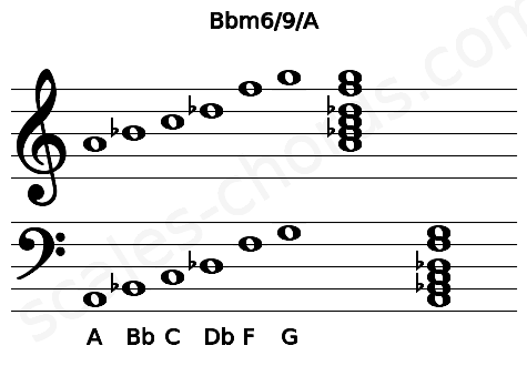 Musical staff for the Bbm6\9\A chord