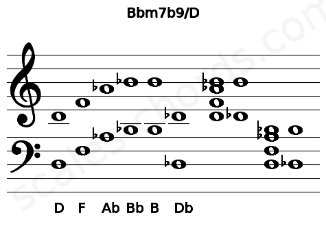 Musical staff for the Bbm7b9\D chord