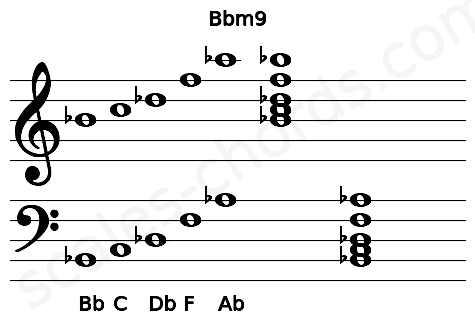 Musical staff for the Bbm9 chord