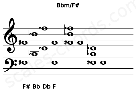 Musical staff for the Bbm\F# chord