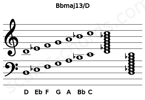 Musical staff for the Bbmaj13\D chord
