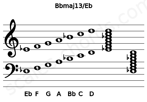 Musical staff for the Bbmaj13\Eb chord