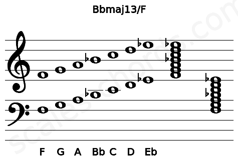 Musical staff for the Bbmaj13\F chord