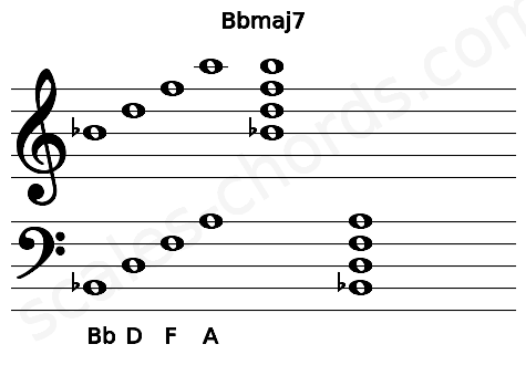 Musical staff for the Bbmaj7 chord