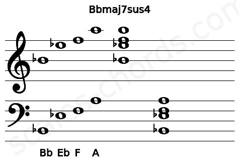 Musical staff for the Bbmaj7sus4 chord