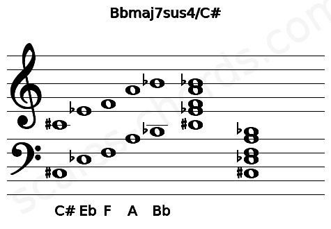 Musical staff for the Bbmaj7sus4\C# chord