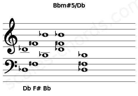 Musical staff for the Bbm#5\Db chord
