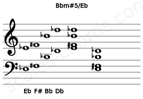 Musical staff for the Bbm#5\Eb chord