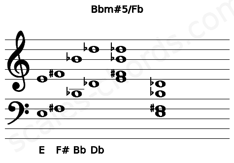 Musical staff for the Bbm#5\Fb chord