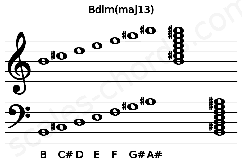 Musical staff for the Bdim(maj13) chord