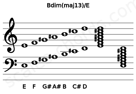 Musical staff for the Bdim(maj13)\E chord