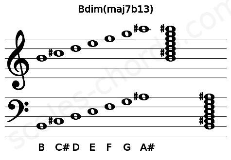 Musical staff for the Bdim(maj7b13) chord
