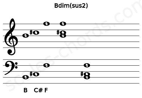 Musical staff for the Bdim(sus2) chord