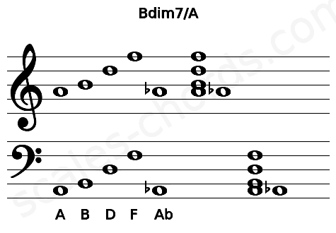 Musical staff for the Bdim7\A chord