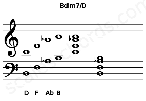 Musical staff for the Bdim7\D chord