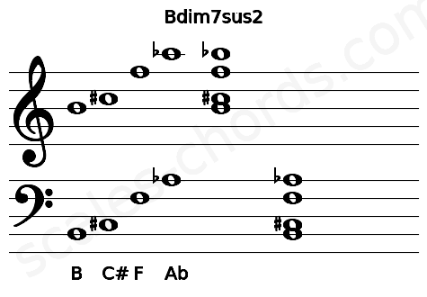 Musical staff for the Bdim7sus2 chord