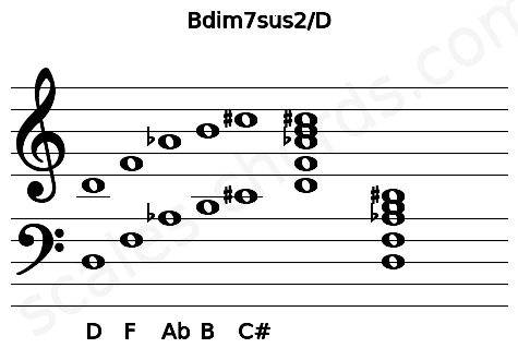 Musical staff for the Bdim7sus2\D chord