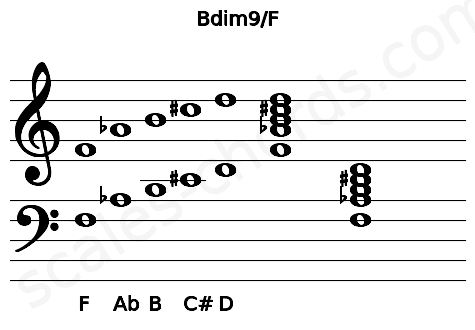 Musical staff for the Bdim9\F chord