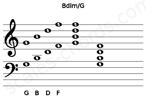 Musical staff for the Bdim\G chord
