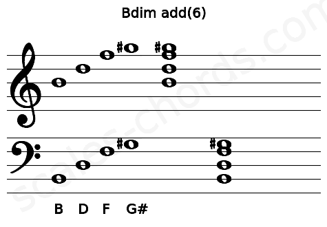 Musical staff for the Bdim add(6) chord