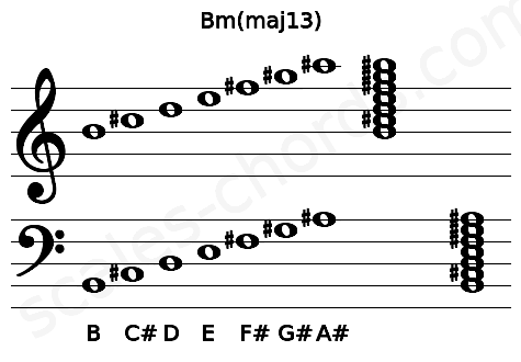 Musical staff for the Bm(maj13) chord