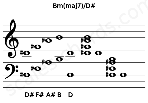 Musical staff for the Bm(maj7)\D# chord