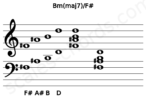 Musical staff for the Bm(maj7)\F# chord