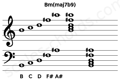 Musical staff for the Bm(maj7b9) chord