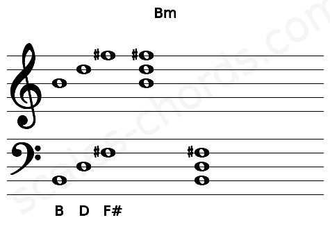 Musical staff for the Bm chord