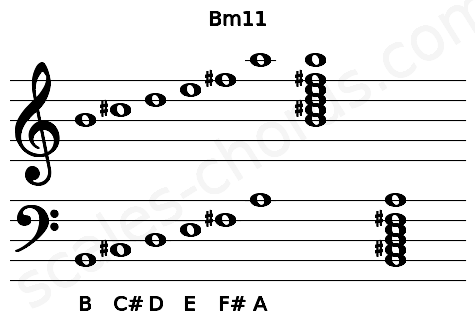 Musical staff for the Bm11 chord