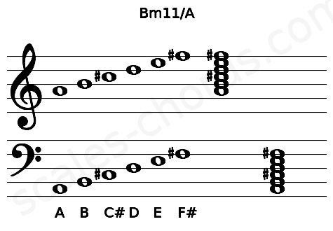 Musical staff for the Bm11\A chord