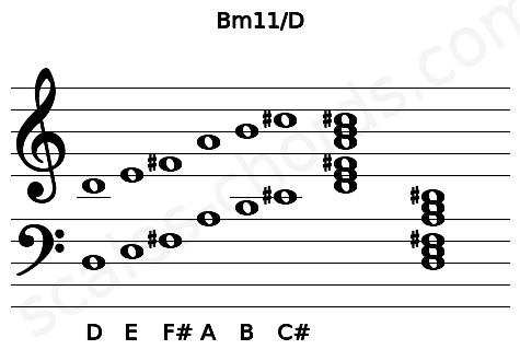 Musical staff for the Bm11\D chord