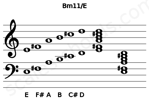 Musical staff for the Bm11\E chord