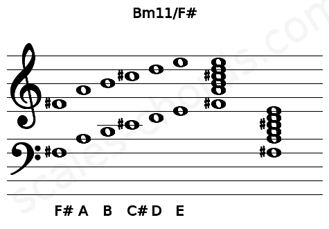 Musical staff for the Bm11\F# chord