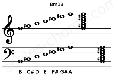 Musical staff for the Bm13 chord
