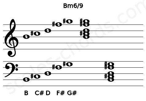 Musical staff for the Bm6\9 chord