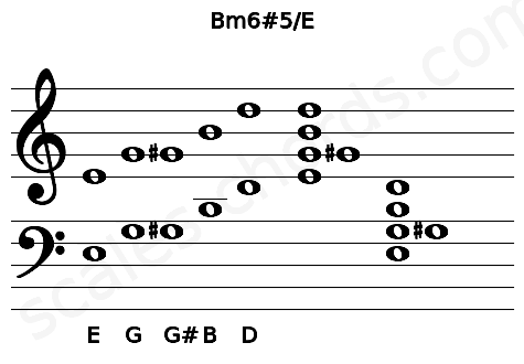Musical staff for the Bm6#5\E chord
