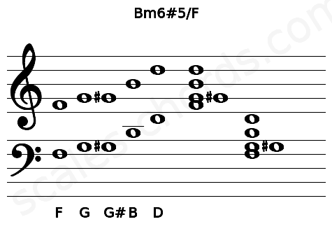 Musical staff for the Bm6#5\F chord
