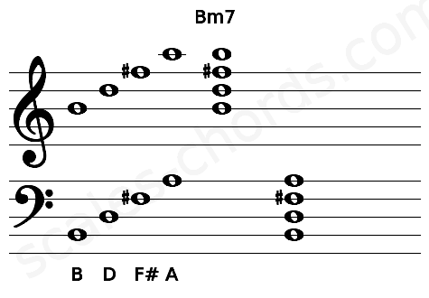 Musical staff for the Bm7 chord