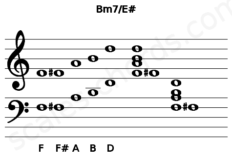 Musical staff for the Bm7\E# chord