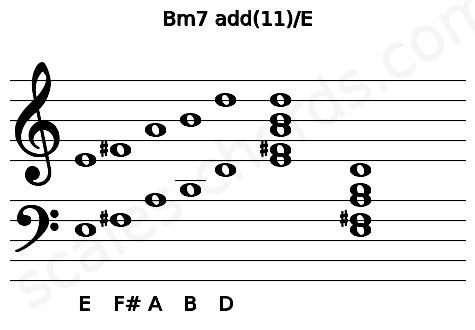 Musical staff for the Bm7 add(11)\E chord